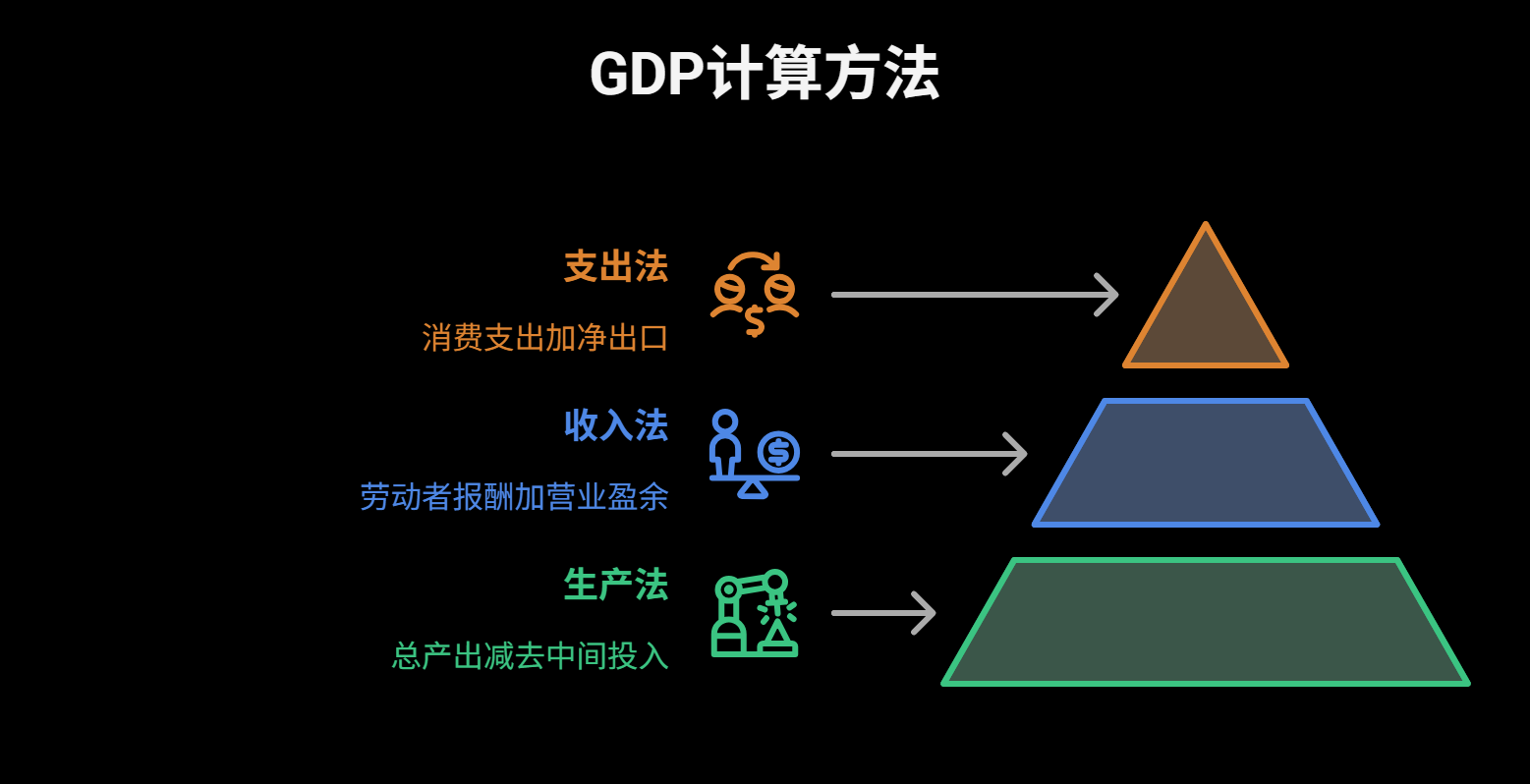 GDP的三种算法：生产法、收入法和支出法_-_visual_selection.png